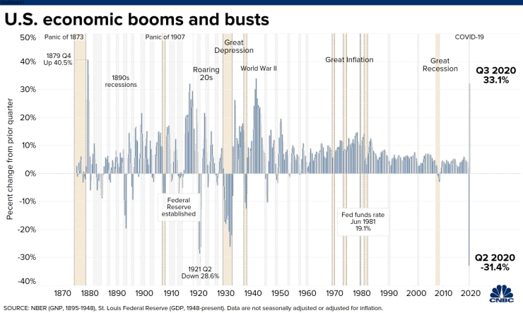 US Economic Booms And Busts