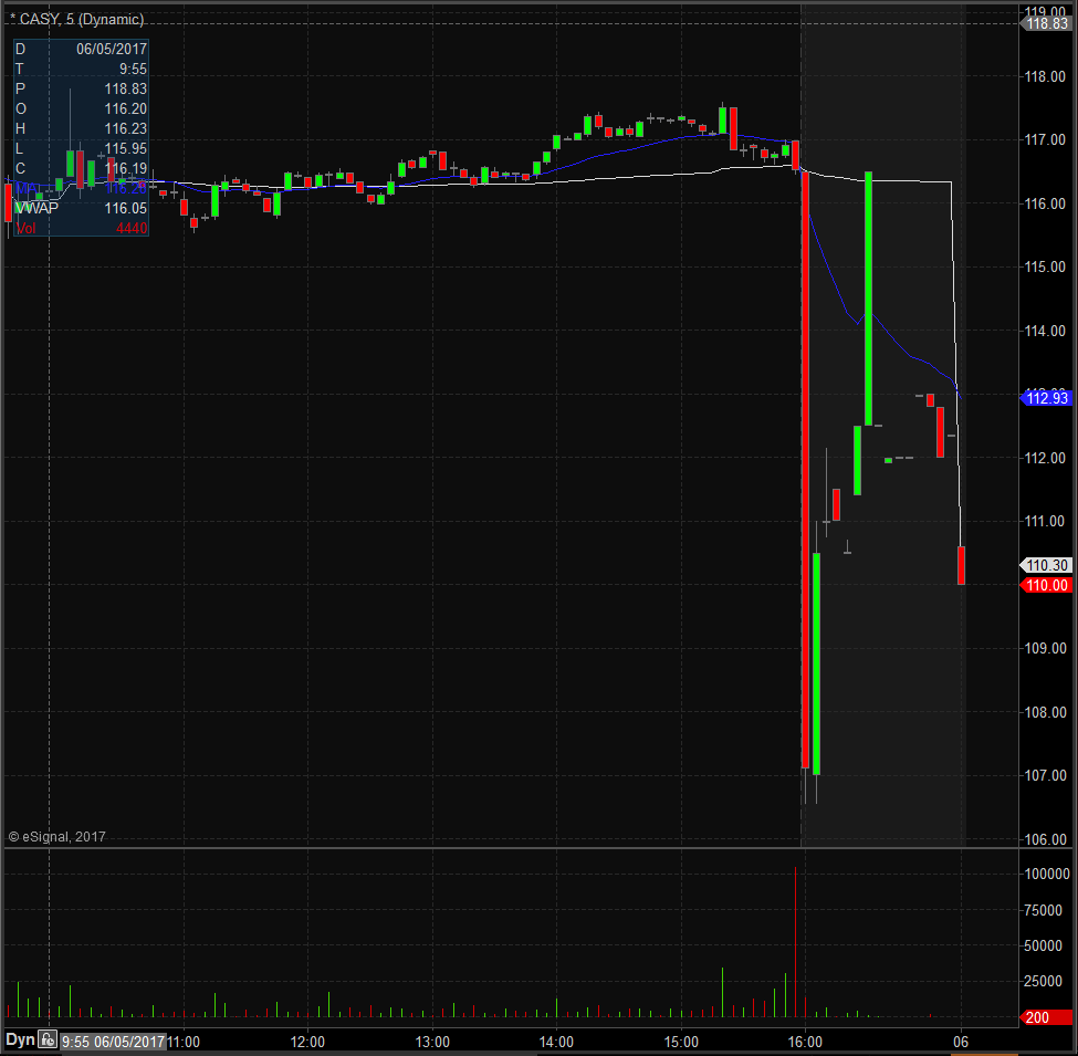 CASY Technical Analysis