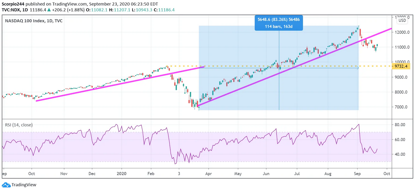 Nasdaq 100 Daily Chart