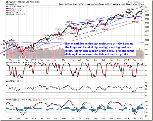 SPX Daily Chart