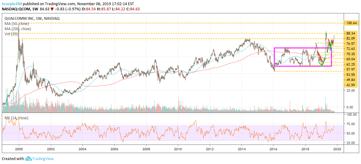 QCOM Weekly Chart