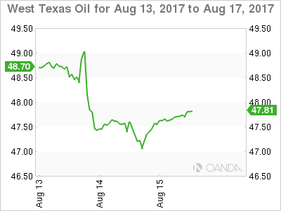 West Texas Oil Chart: August 13-17