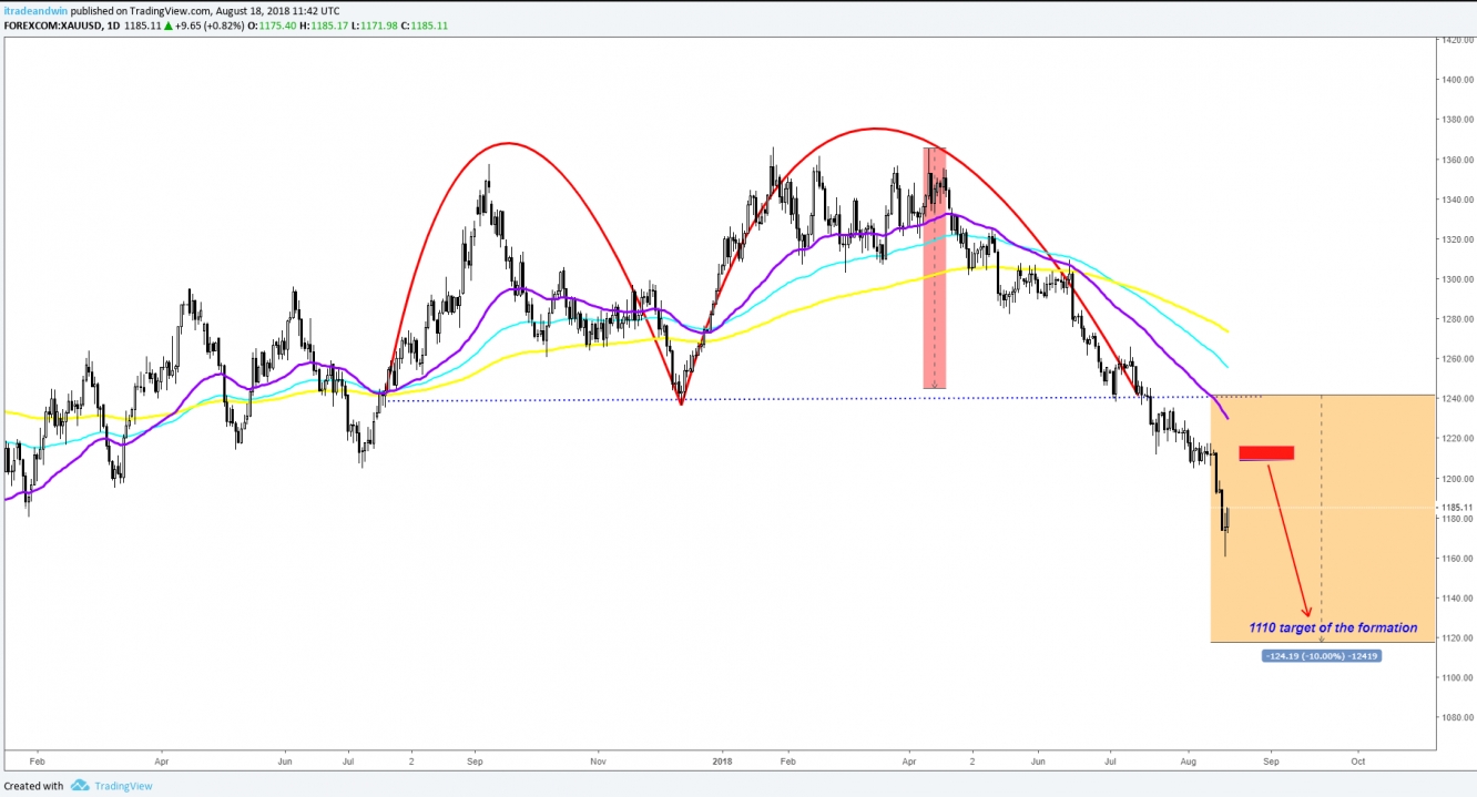 XAUUSD Daily Chart