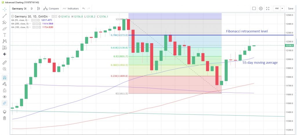 DE30EUR Daily Chart