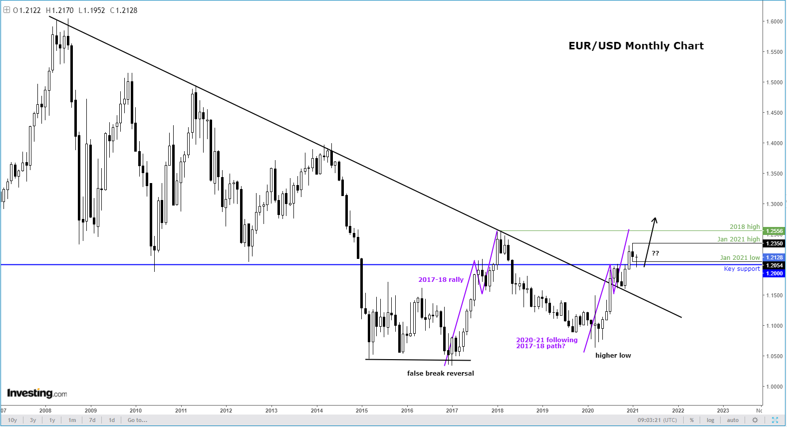 EUR/USD Aylık Grafik