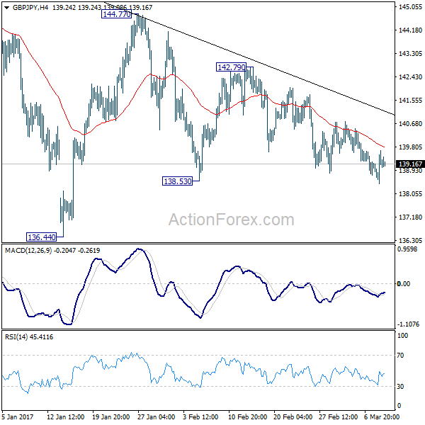 GBP/JPY 4 Hours Chart