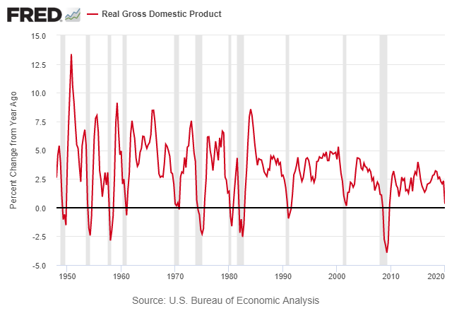 Real GDP