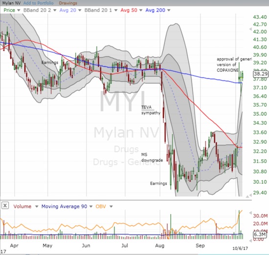 MYL gapped up and returned to the tight April-July trading range 