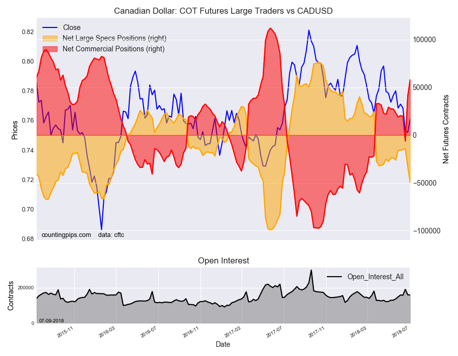 Canadian Dollar: COT Futures Large Traders vs CAD/USD