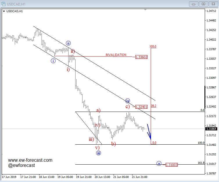 USD/CAD, intra