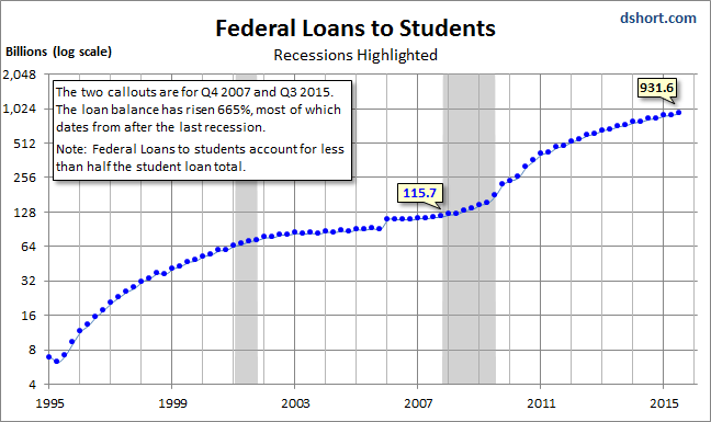 Rapidly Growing Student Debt