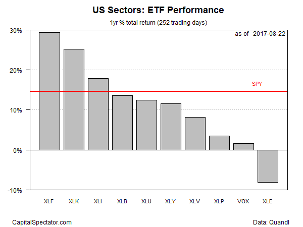 US Sectors : ETF Performance