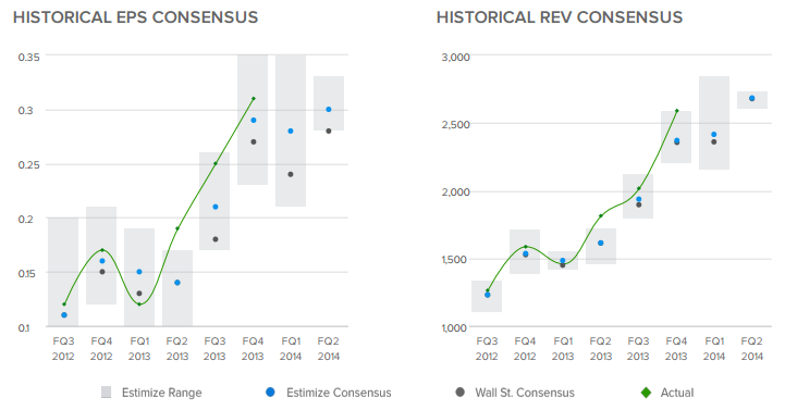 Historical EPS Consensus 