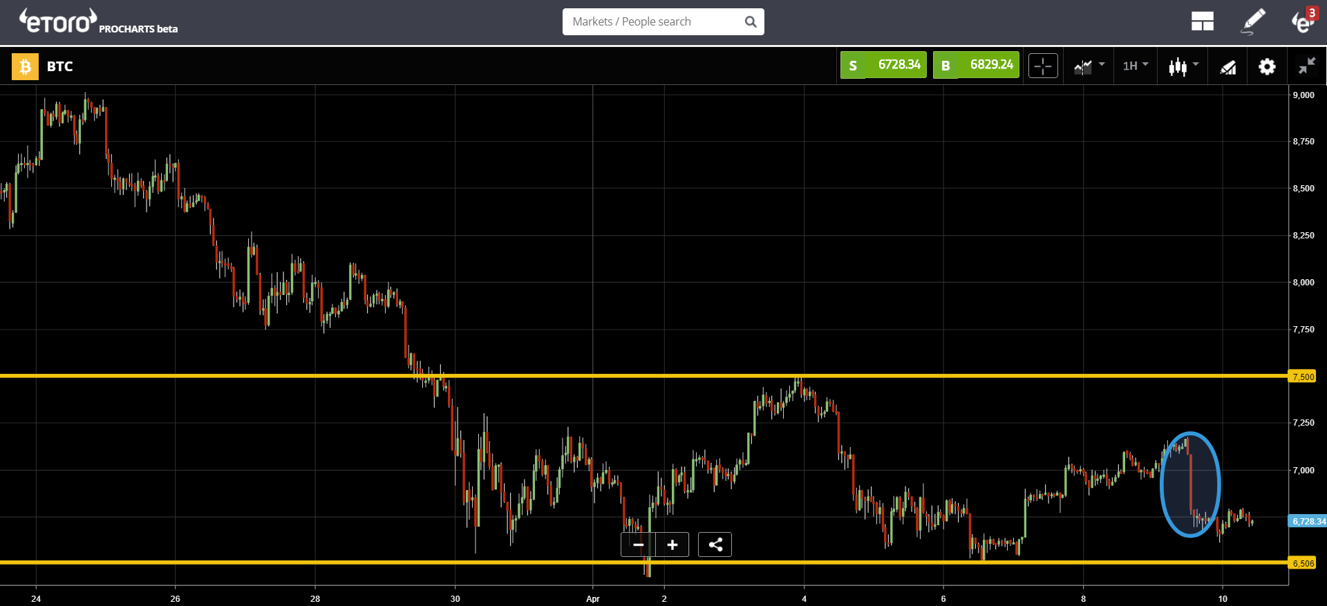 BTC Chart