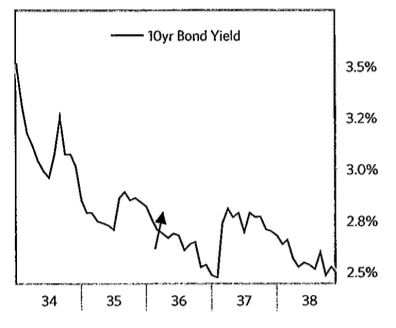 10-Yr Bond Yield 1934-1938