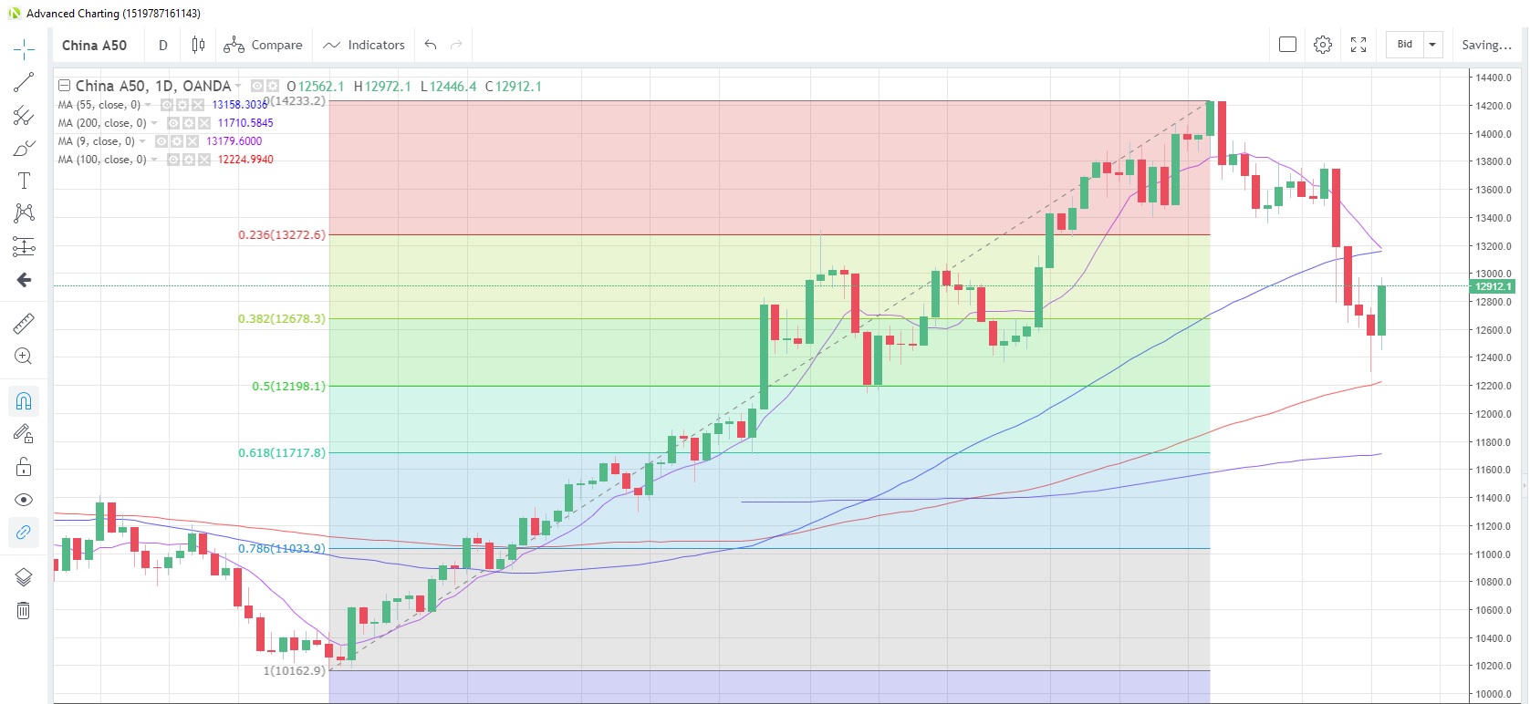 China A50 Daily Chart