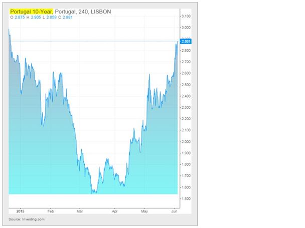 Portugal 10-Year 4 Hour Chart
