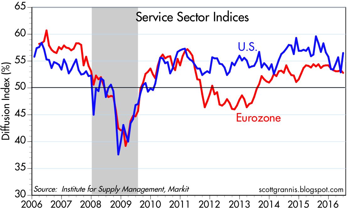 Service Sector Indices 2006-2016