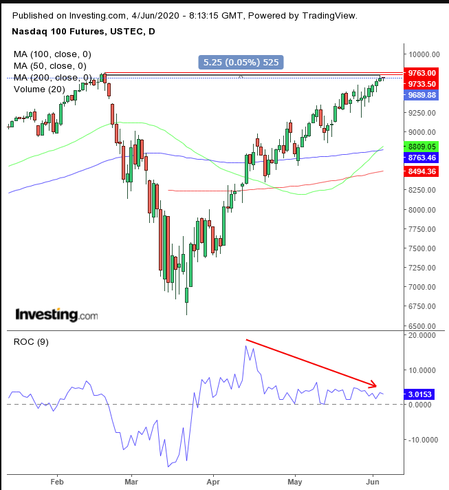 NASDAQ 100 Futures Daily