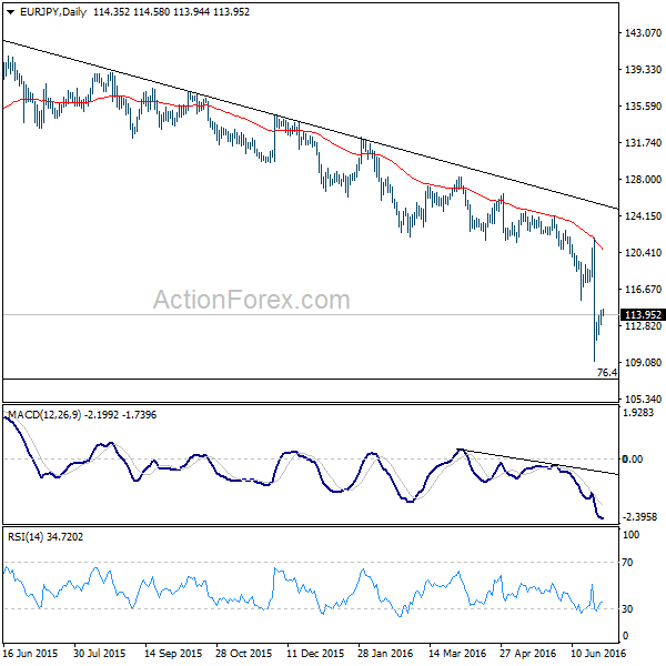 EUR/JPY Daily Chart