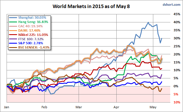 World Markets as of May 8, 2015