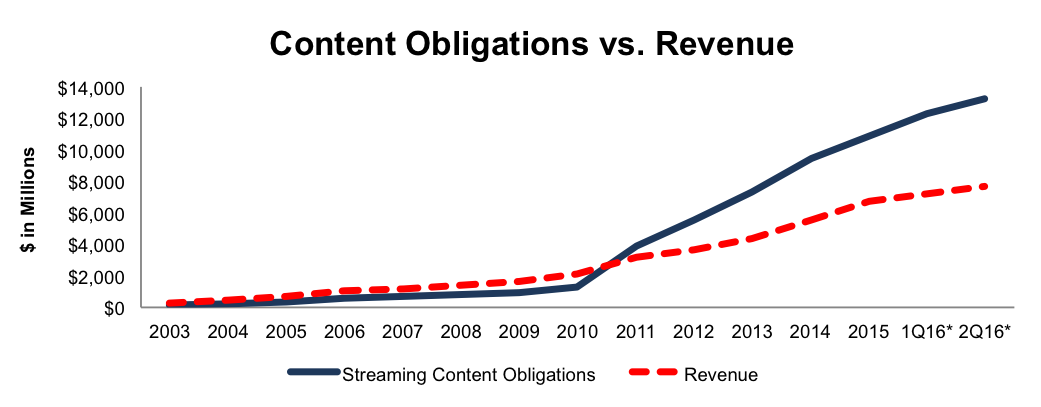 Netflix: Content Obligations Vs Revenue