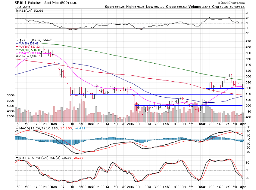 Palladium Daily Chart