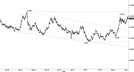 EUR/GBP Chart