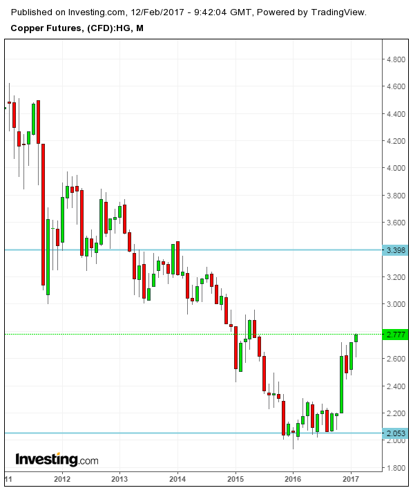 Copper Monthly Chart