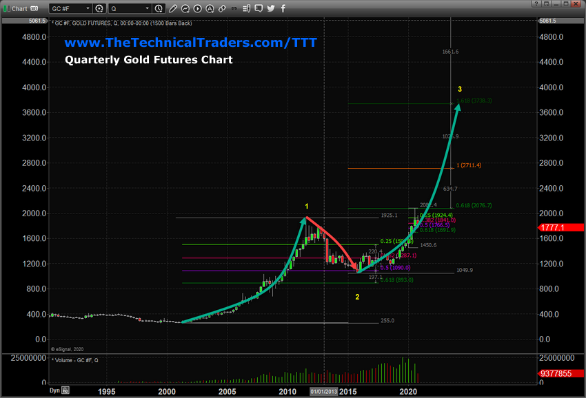 Gold Futures Quarterly Chart