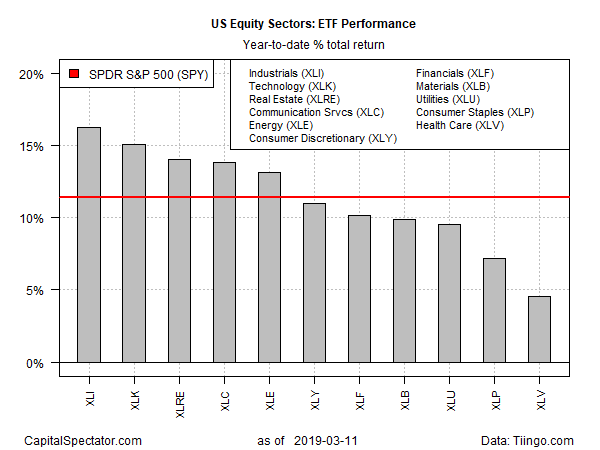 US Equity Sectors ETF Performance