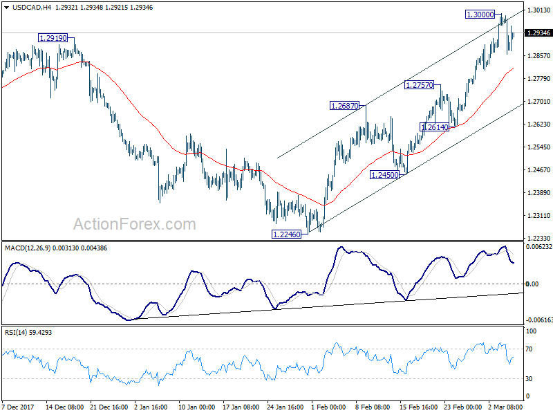 USD/CAD 4 Hour Chart