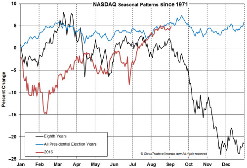 Nasdaq