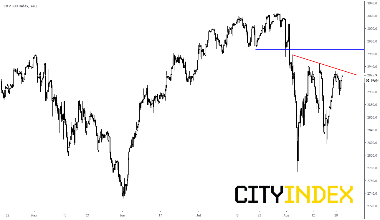 Correlation between USDJPY and S&P500