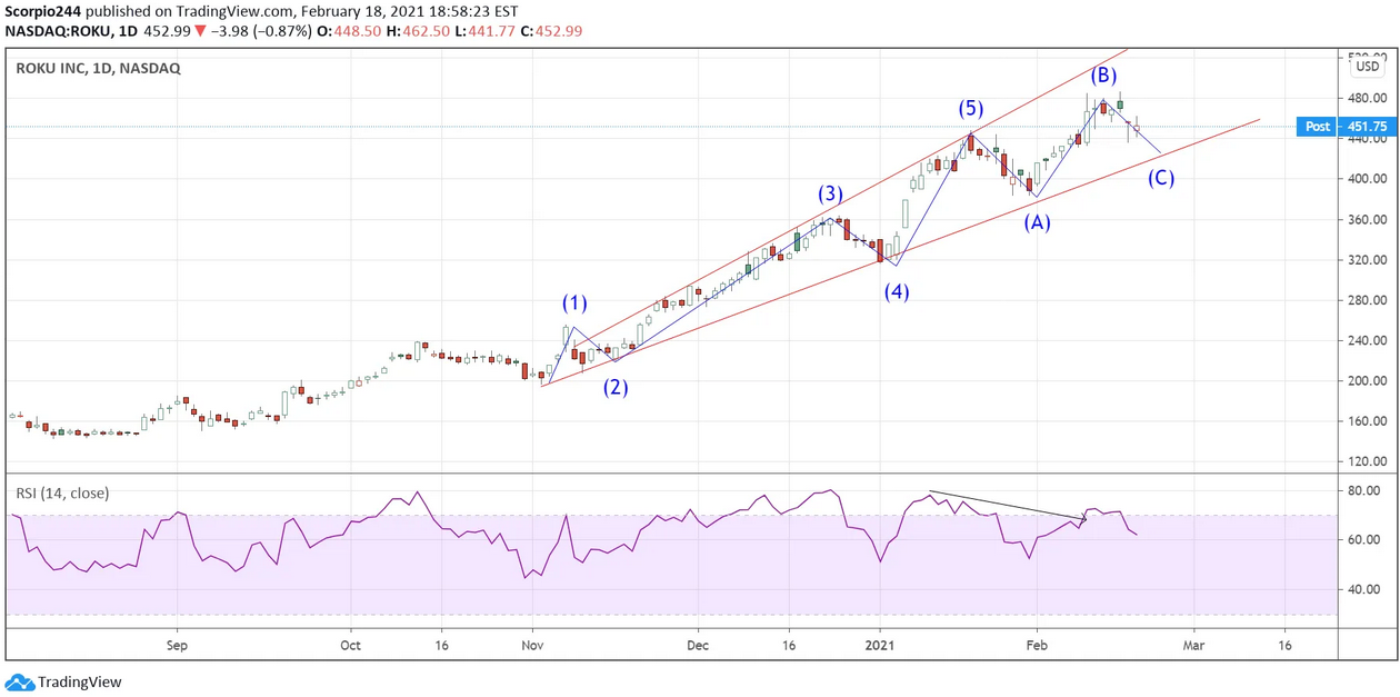 Roku Inc Daily Chart