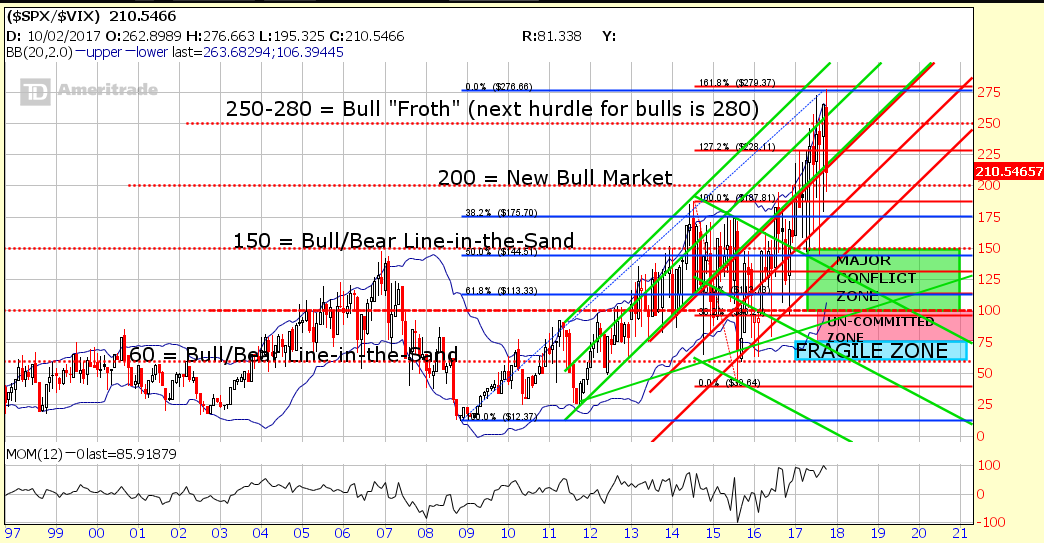 SPX-VIX Chart