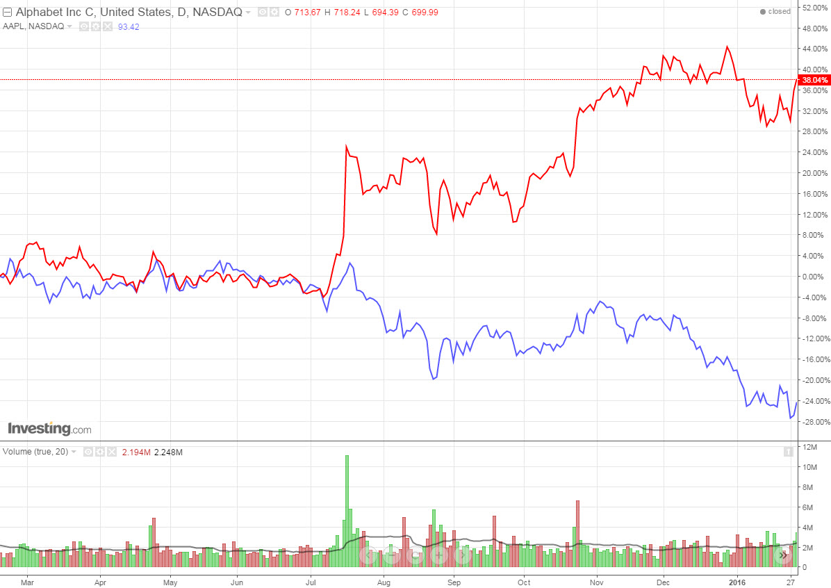 Apple vs Google % Share Price Movement YoY View