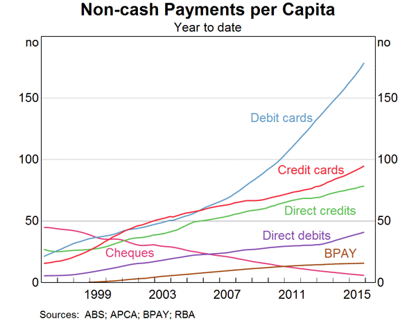 Non-Cash Payments per Capita