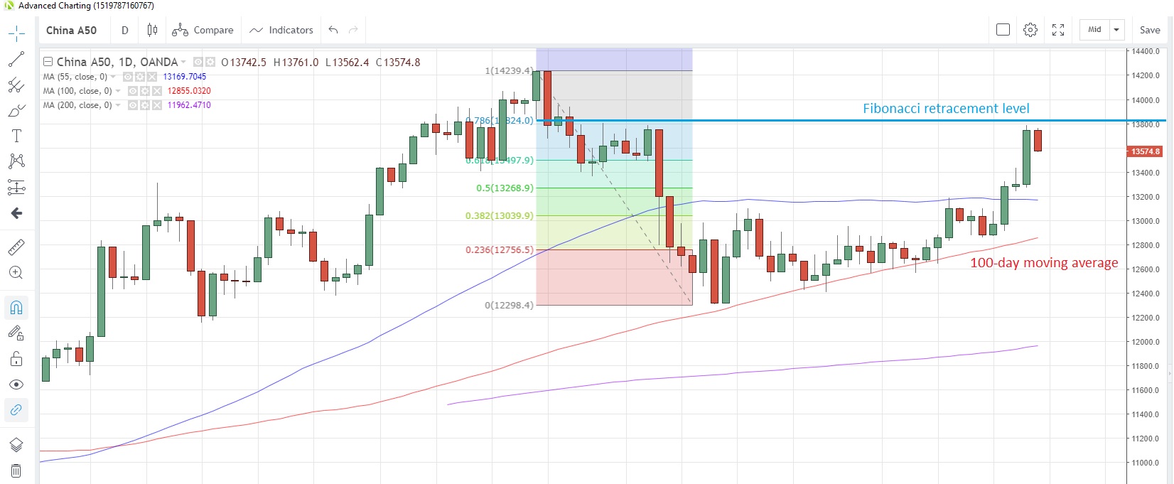 CN50USD Daily Chart