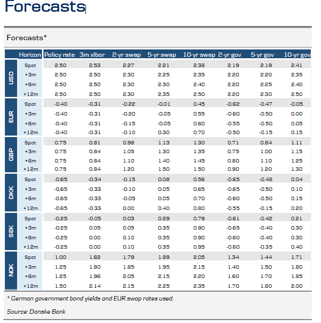 Forecasts