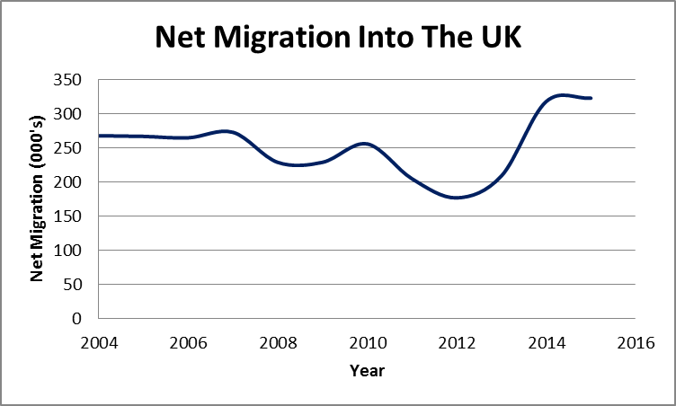 Net Migration Into The UK
