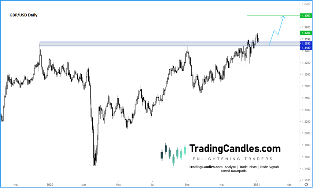 GBP/USD Daily Chart.