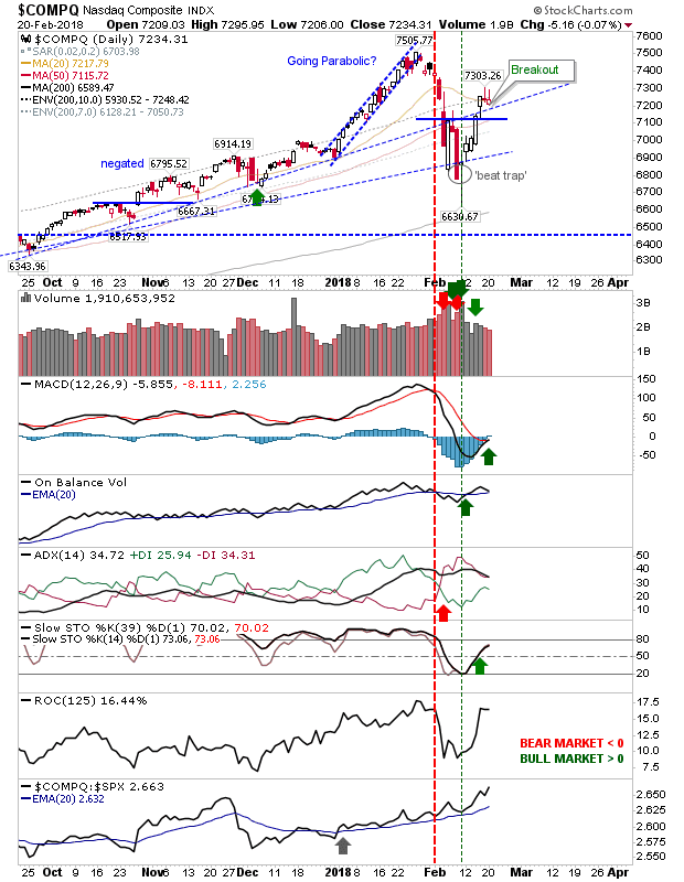 COMPQ Daily Chart