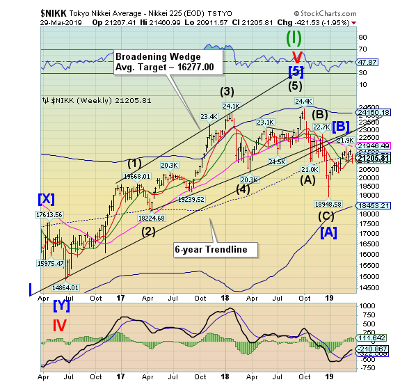 Nikk Weekly Chart