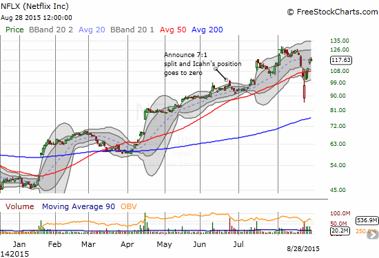 NFLX, above its 50DMA, has put its losses in the rearview mirror