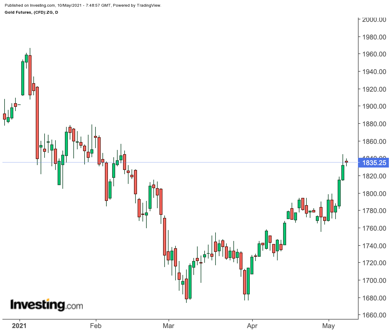 Gold auf Tagesbasis