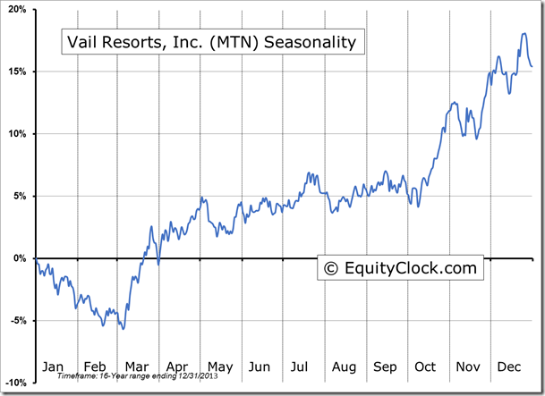 MTN Seasonality Chart