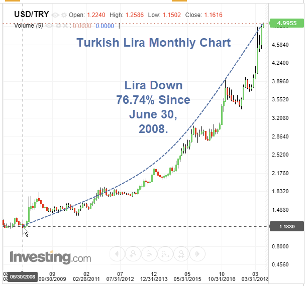 Lira Monthly Chart