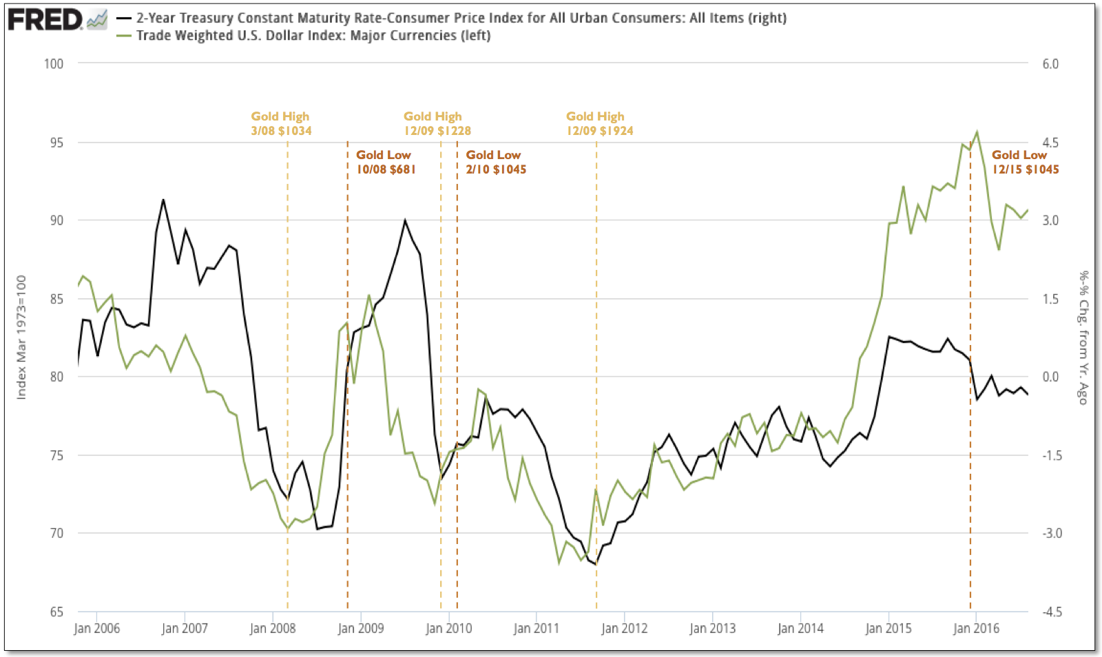 2-Year Treasury vs Trade Weighted USD 2006-2016