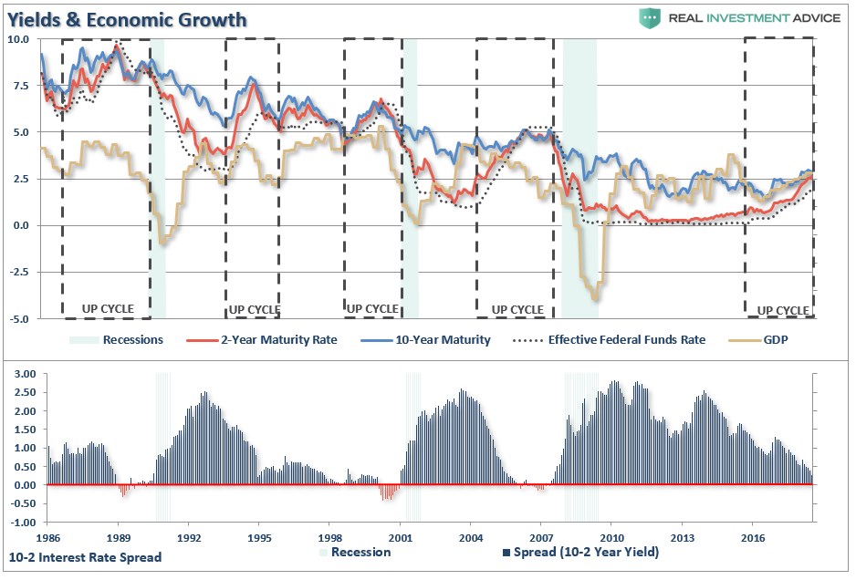 Yields & Economic Growth